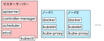 図2 kubernetesの基本的な構成