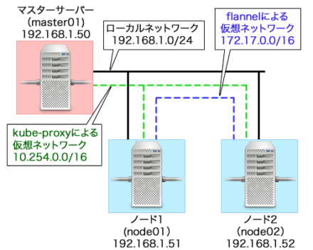 図3 今回作成するクラスタ環境