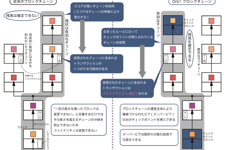 7年間無停止運転の実績と“ゆるさ”が共存しているブロックチェーン