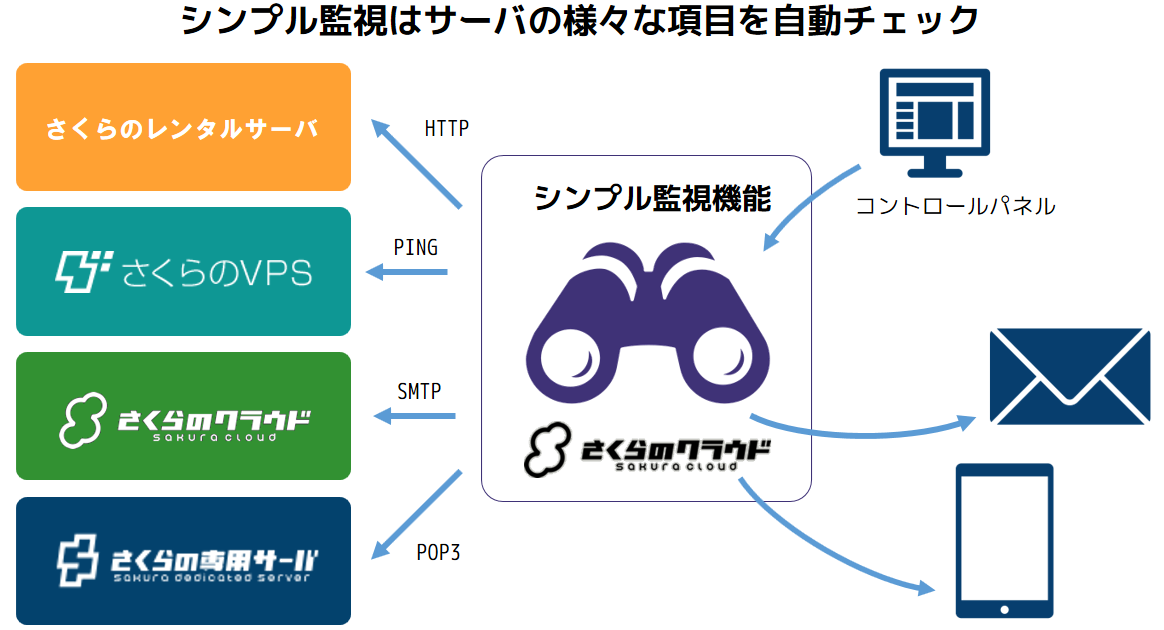 SSL証明書やドメイン有効期限をSlack経由で監視 | さくらのナレッジ