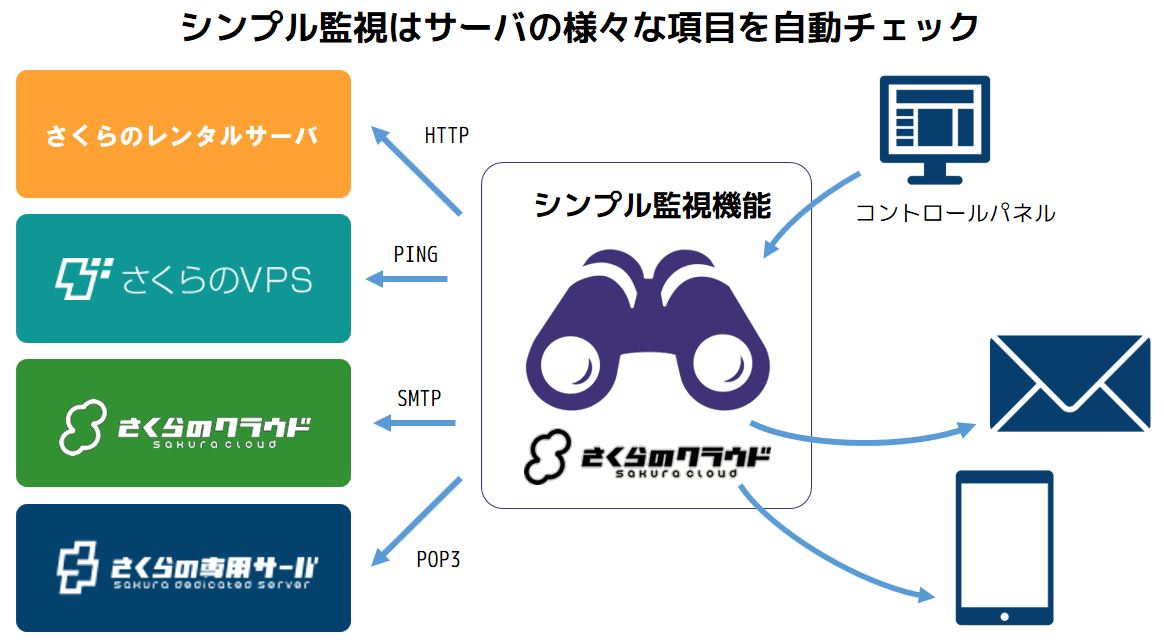 SSL証明書やドメイン有効期限をSlack経由で監視 | さくらのナレッジ