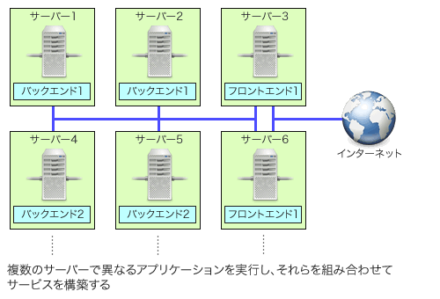 図1 クラスタ環境のイメージ