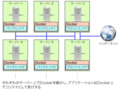 図2 Dockerクラスタのイメージ