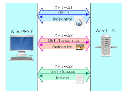 普及が進む「HTTP/2」の仕組みとメリットとは | さくらのナレッジ