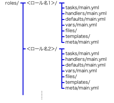 図1 Role設定ファイルの配置ルール