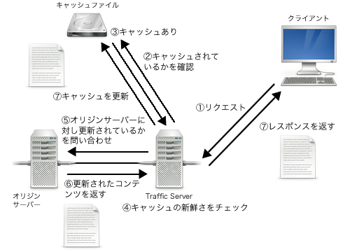 Apache Traffic Serverのキャッシュ設定 | さくらのナレッジ