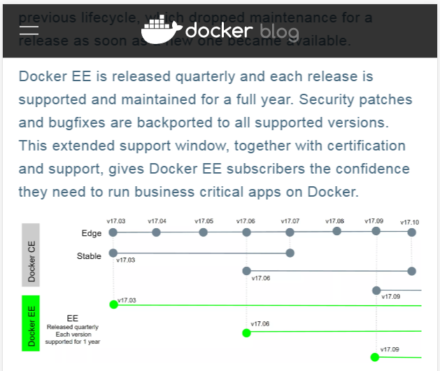 図1 今後のDockerのリリーススケジュール（Docker Blogより）