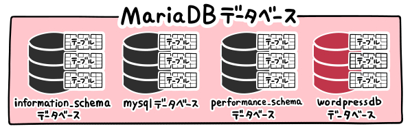MariaDBにWordPress用のDBを作成