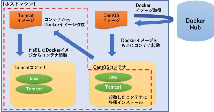 Docker入門_イメージ図1