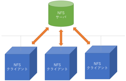 NFSサーバ・クライアントの概略図