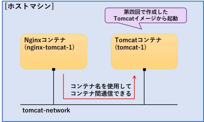 nginx-tomcat-connection