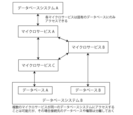 図2 マイクロサービスアーキテクチャにおけるデータベース設計