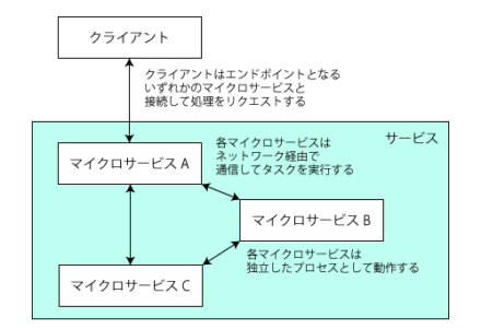 図1 マイクロサービスアーキテクチャのイメージ
