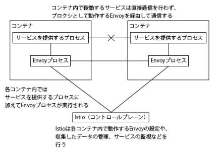 図2 Istioのアーキテクチャ