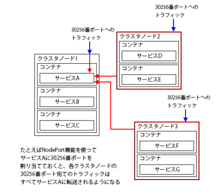 図3 NodePortを利用したトラフィックのルーティング