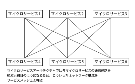 図1 サービスメッシュのイメージ