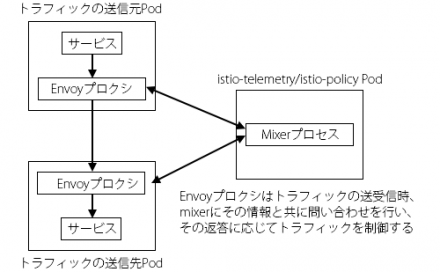 図1 mixerによるポリシー/テレメトリの実現方法