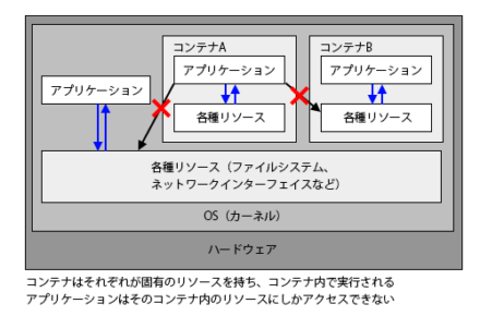 図2 Kubernetesで利用する「コンテナ」の概念