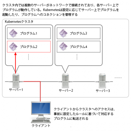 図1 Kubernetesは複数台のコンピュータを組み合わせてソフトウェアを実行させるプラットフォームとなる