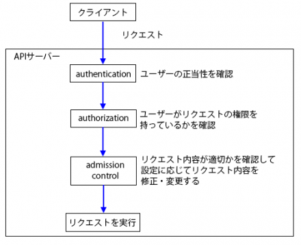 図1 APIサーバーによるリクエスト処理の流れ
