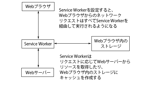 図1 Service Workersの動作イメージ