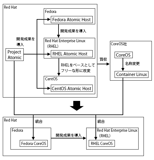 図1 Fedora CoreOSと関連プロダクトの関係性
