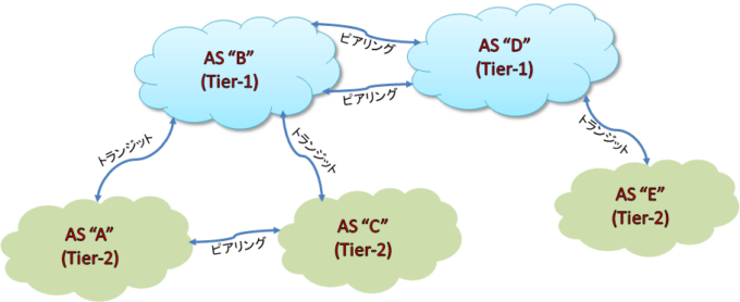 Tier-1ネットワークとTier-2ネットワークの接続