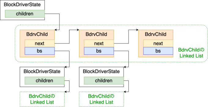 BdrvChildはLinked Listになっており、BlockDriverStateは木構造になっている