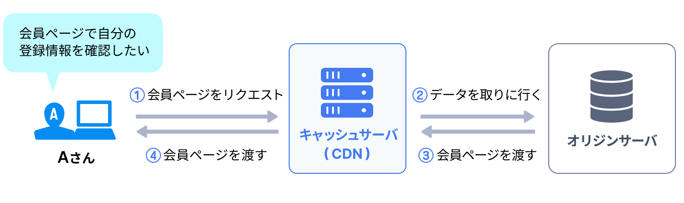 初心者向け】CDNとは？ メリット、注意点等を徹底解説 | さくらのナレッジ