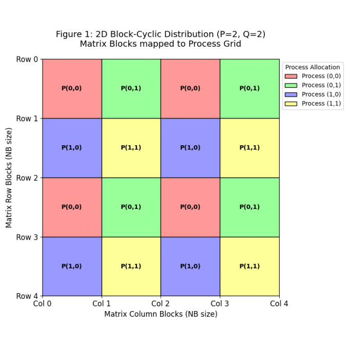 行列ブロック配置(4プロセス格子例 P=2,Q=2)