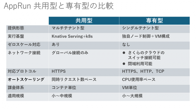 AppRun共用型と専有型の比較