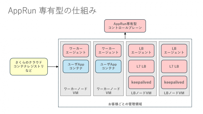 AppRun専有型の仕組み