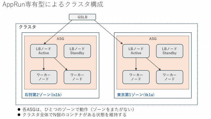 図：AppRun専有型によるクラスタ構成
