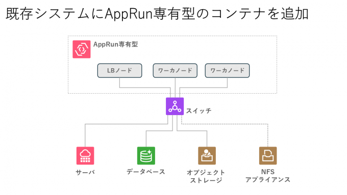 図：「さくらのクラウド」上のシステムにAppRun専有型のコンテナを追加